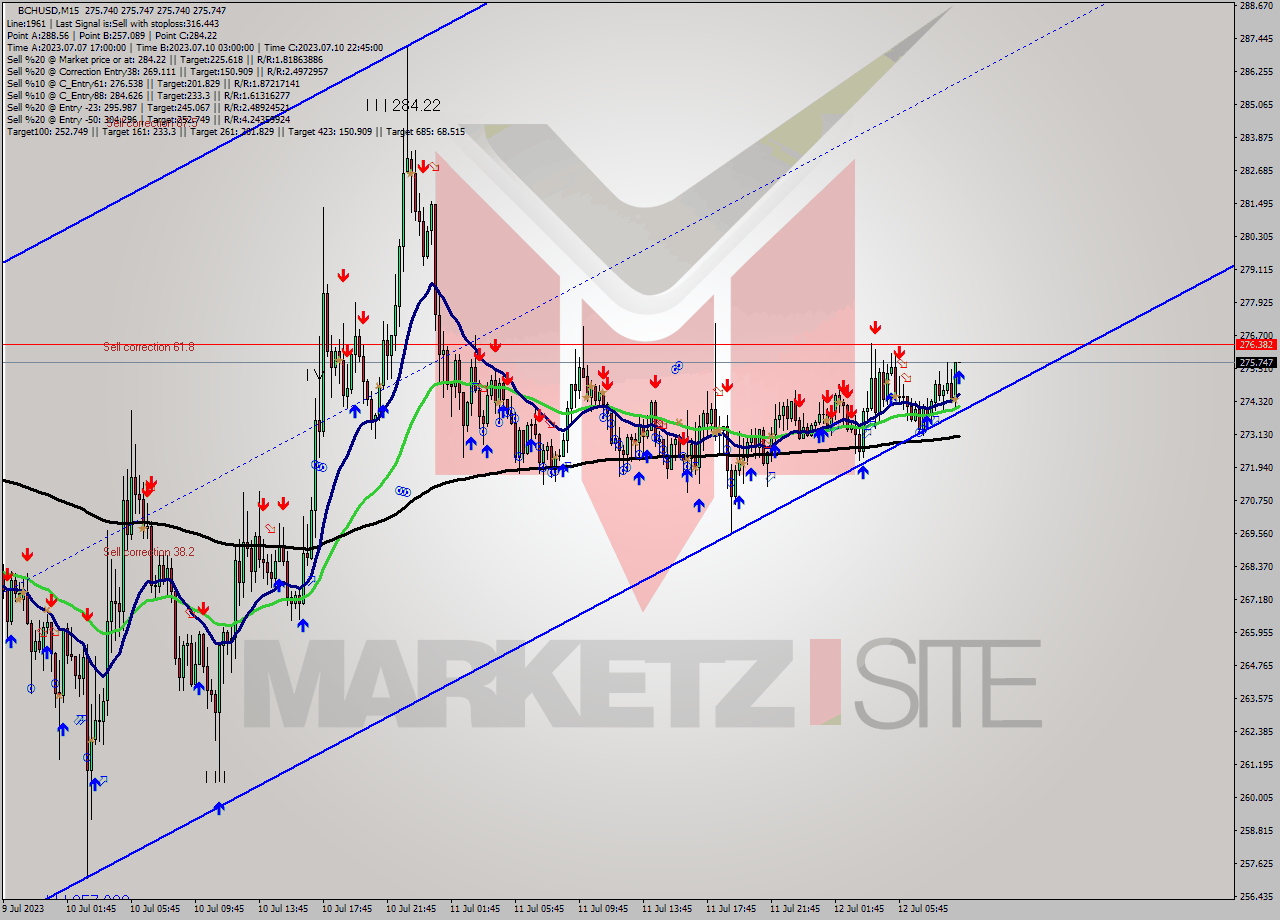 BCHUSD M15 Signal