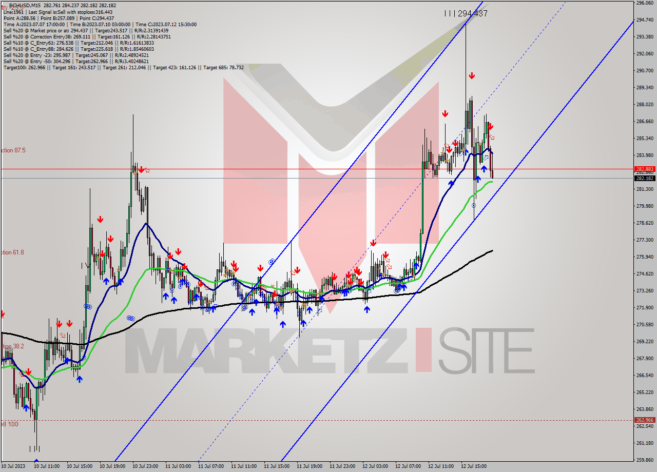 BCHUSD M15 Signal