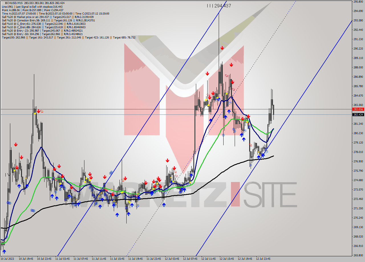 BCHUSD M15 Signal