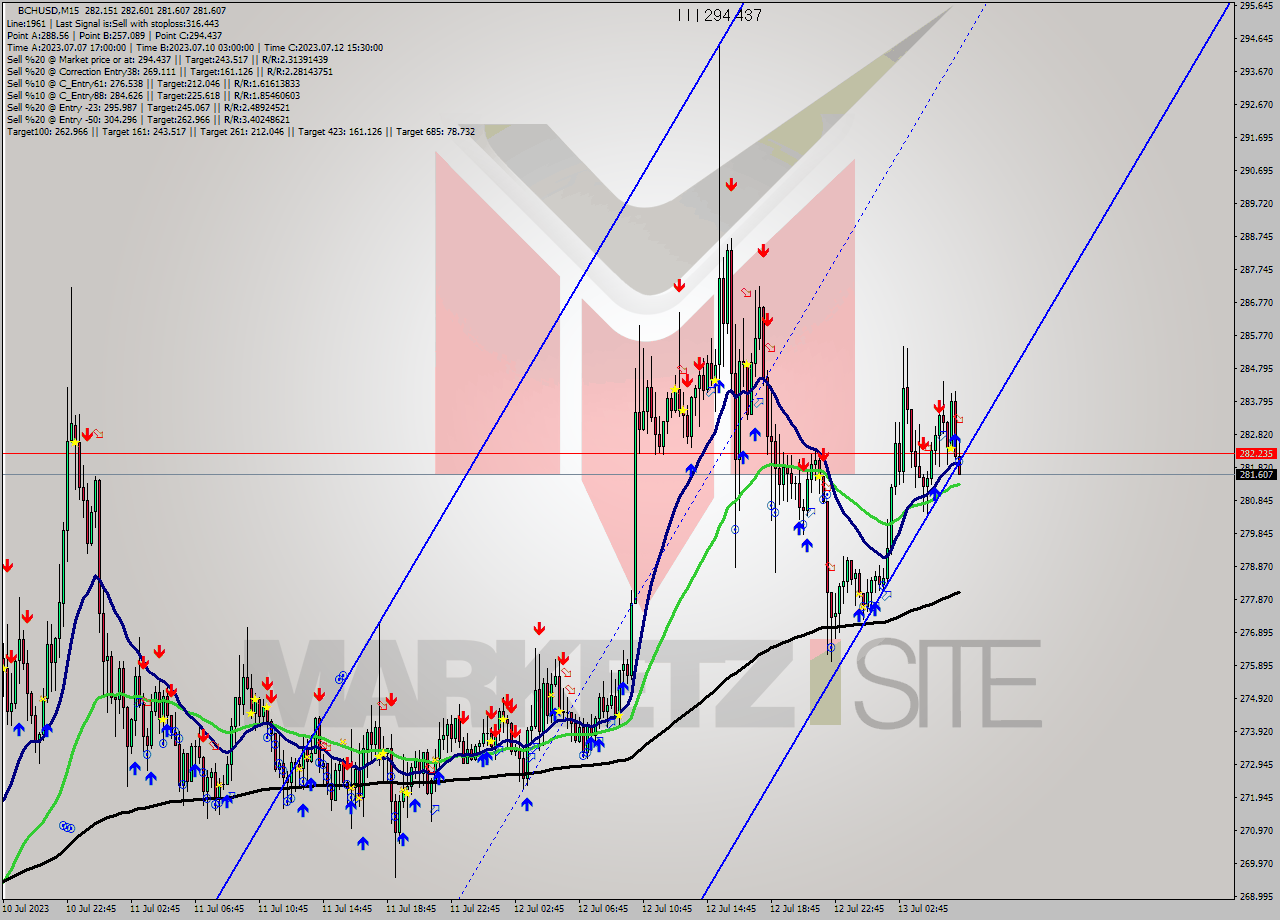 BCHUSD M15 Signal