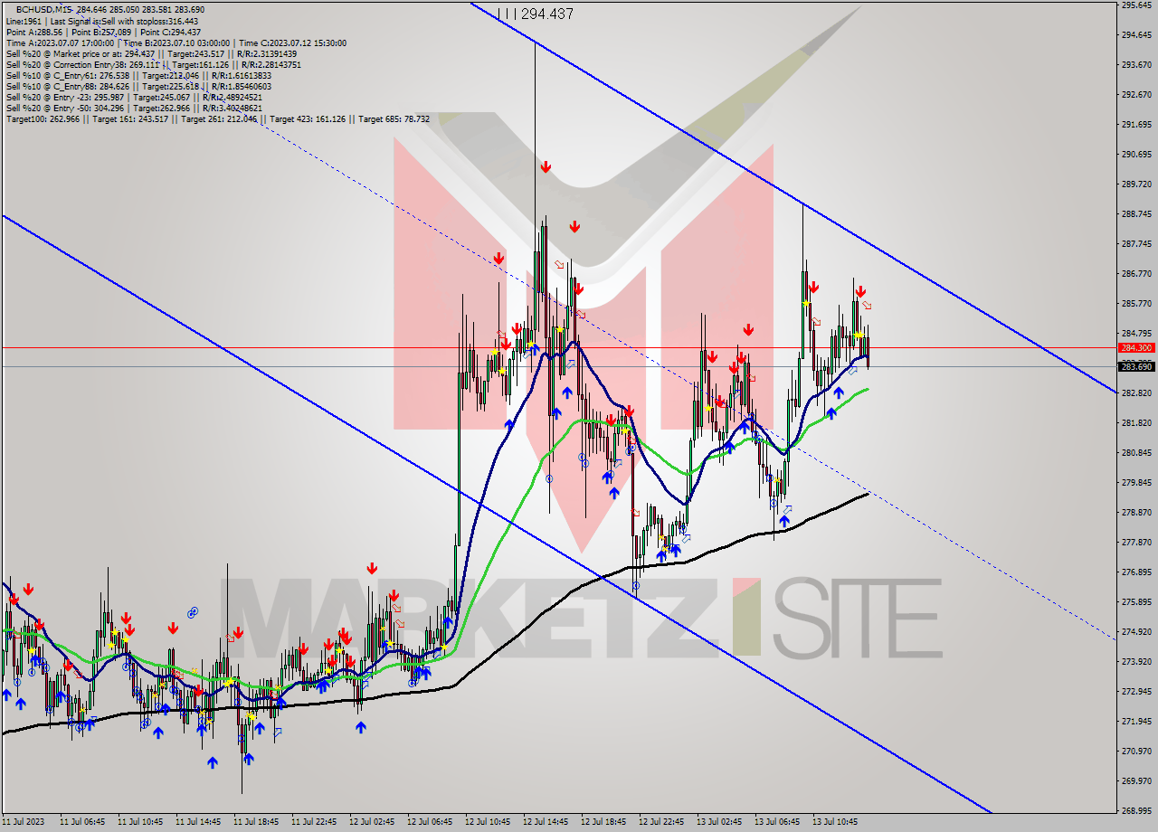 BCHUSD M15 Signal