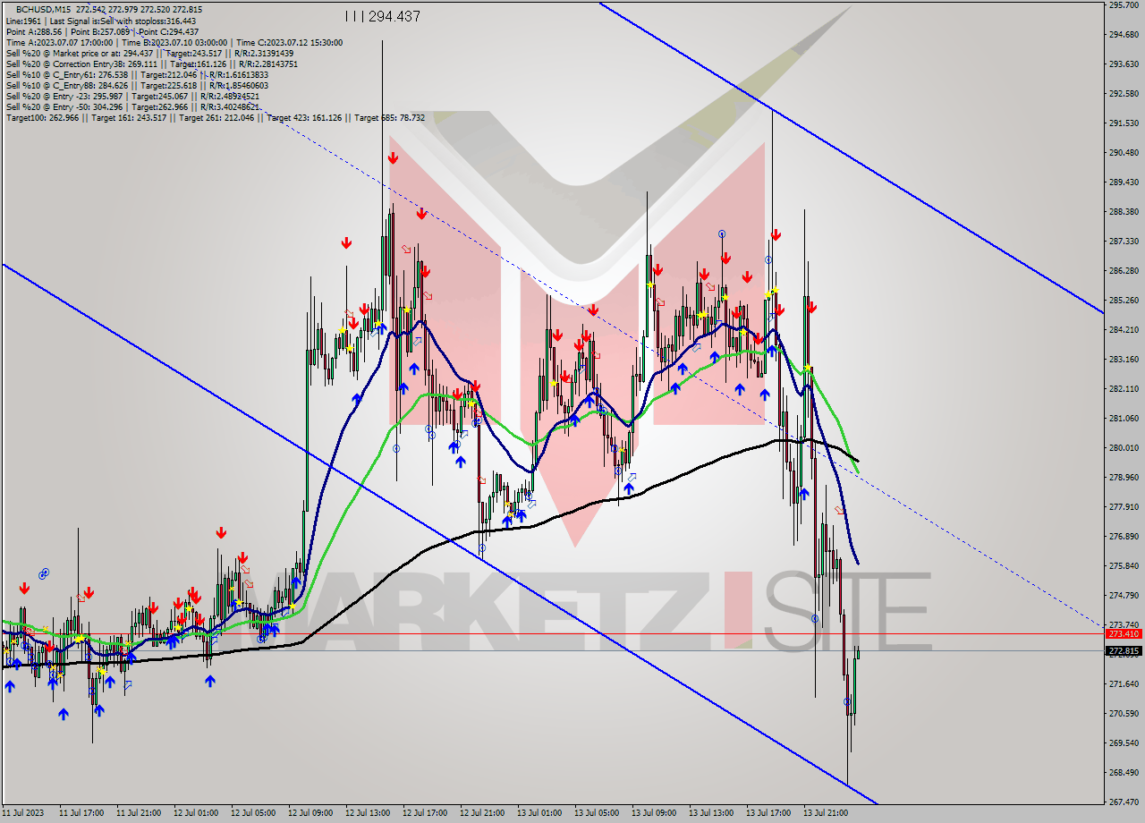 BCHUSD M15 Signal