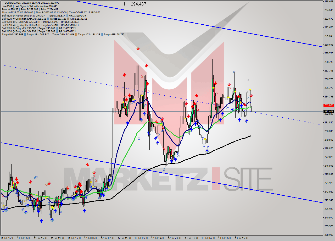 BCHUSD M15 Signal