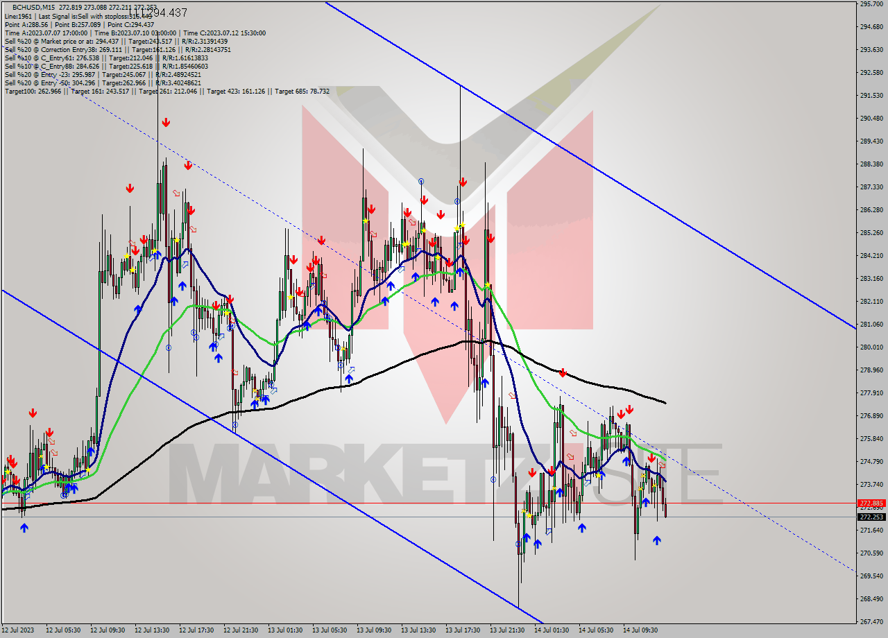 BCHUSD M15 Signal