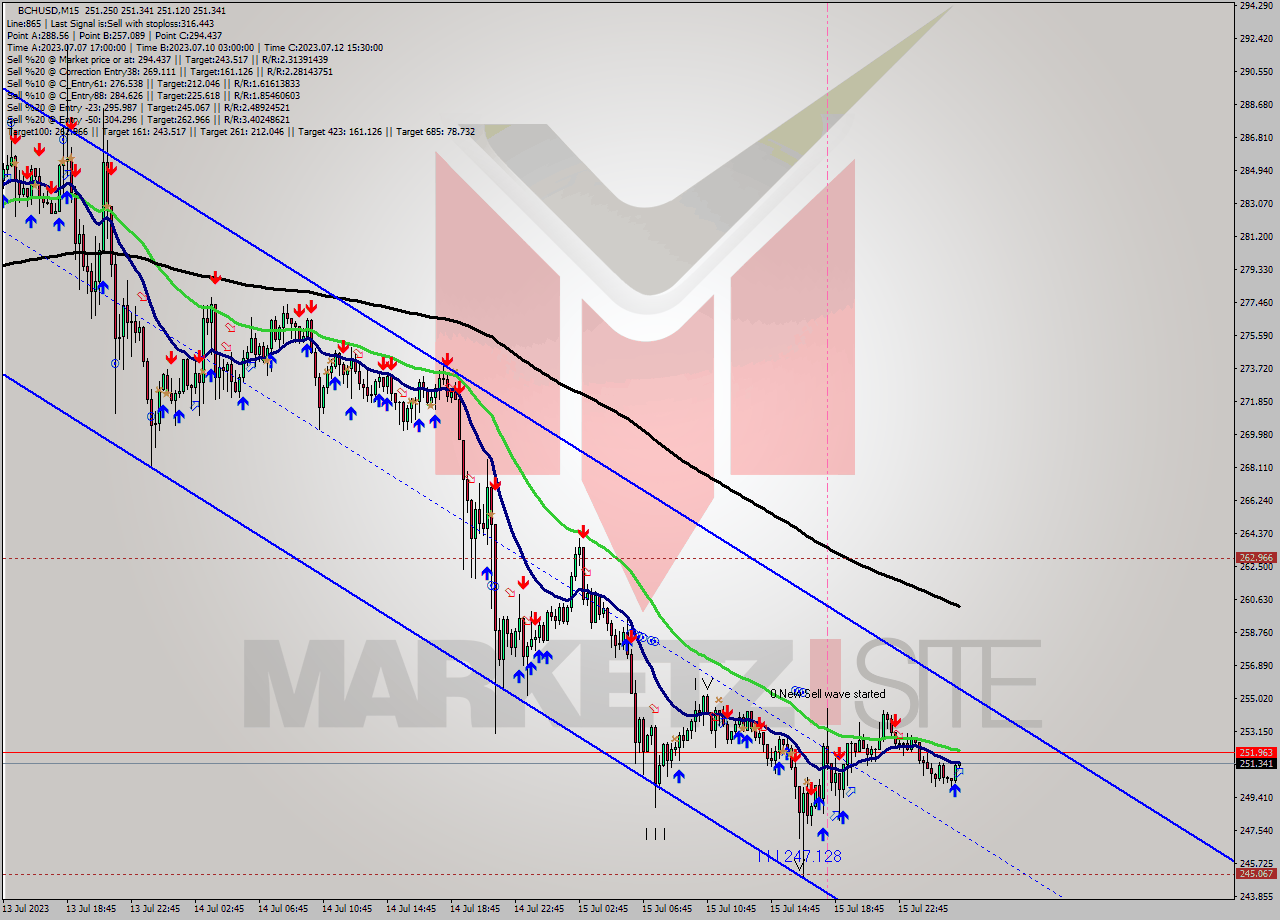 BCHUSD M15 Signal