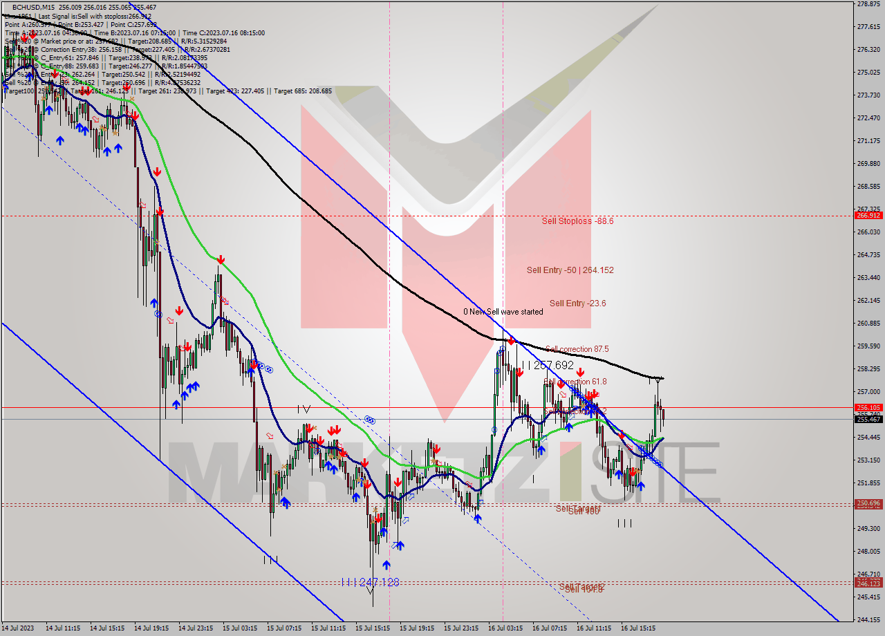 BCHUSD M15 Signal