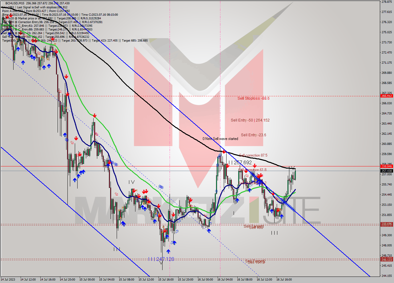 BCHUSD M15 Signal