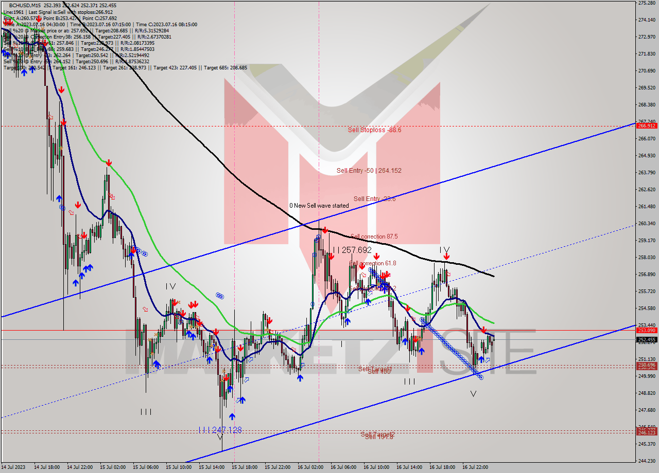 BCHUSD M15 Signal