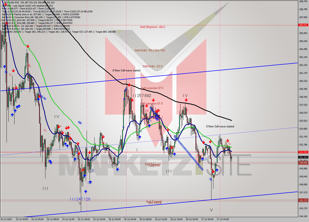 BCHUSD M15 Signal