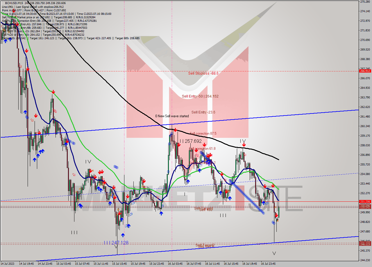 BCHUSD M15 Signal