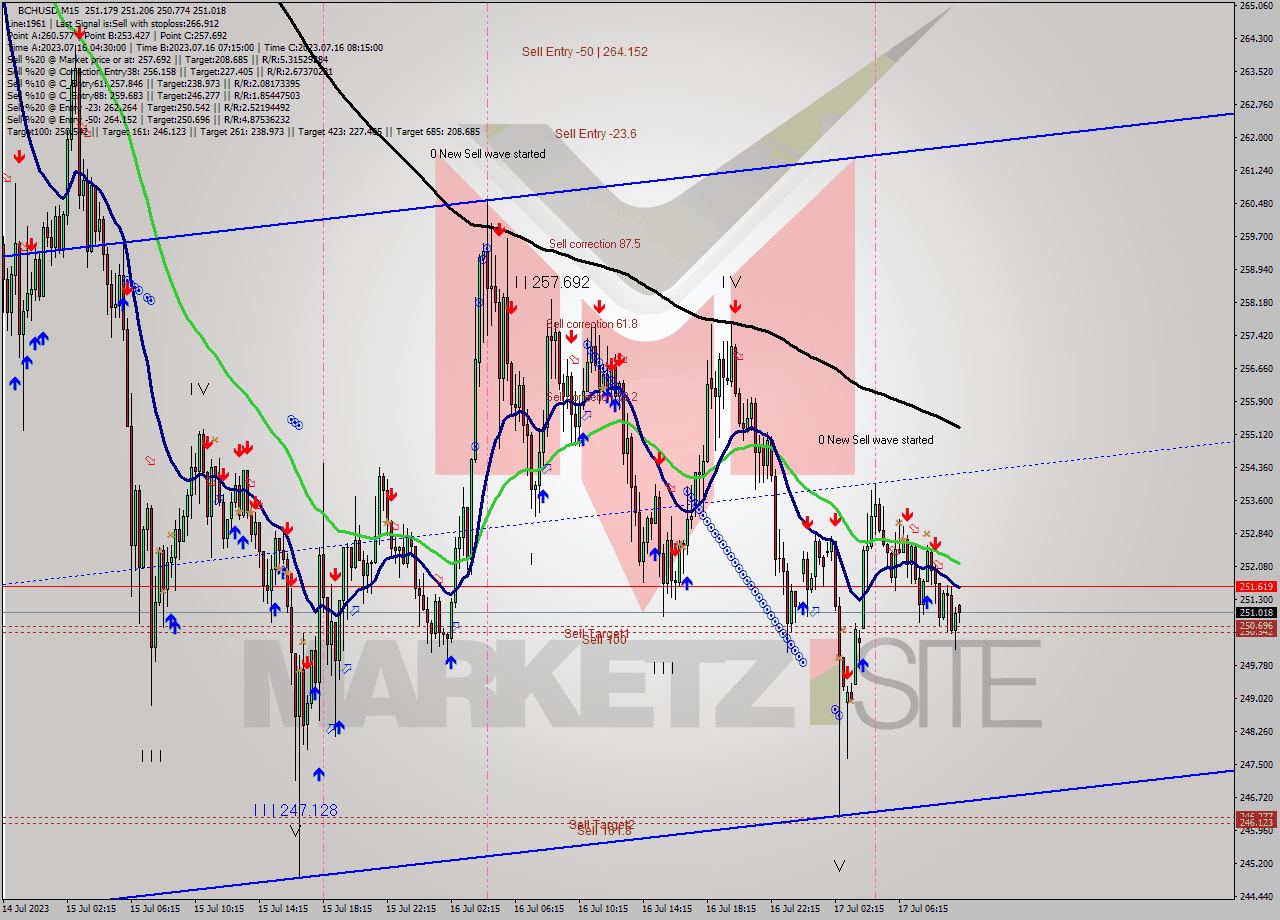 BCHUSD M15 Signal