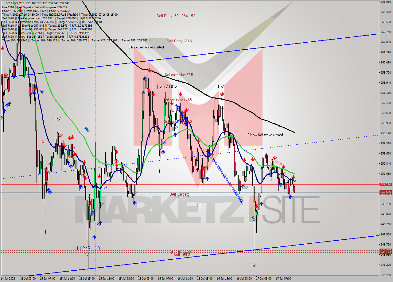 BCHUSD M15 Signal