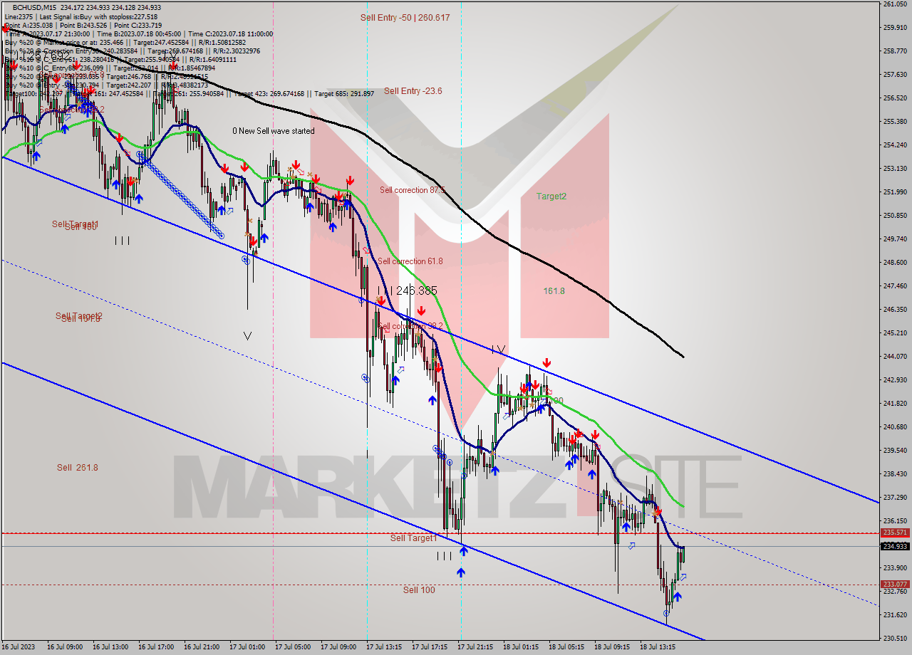 BCHUSD M15 Signal