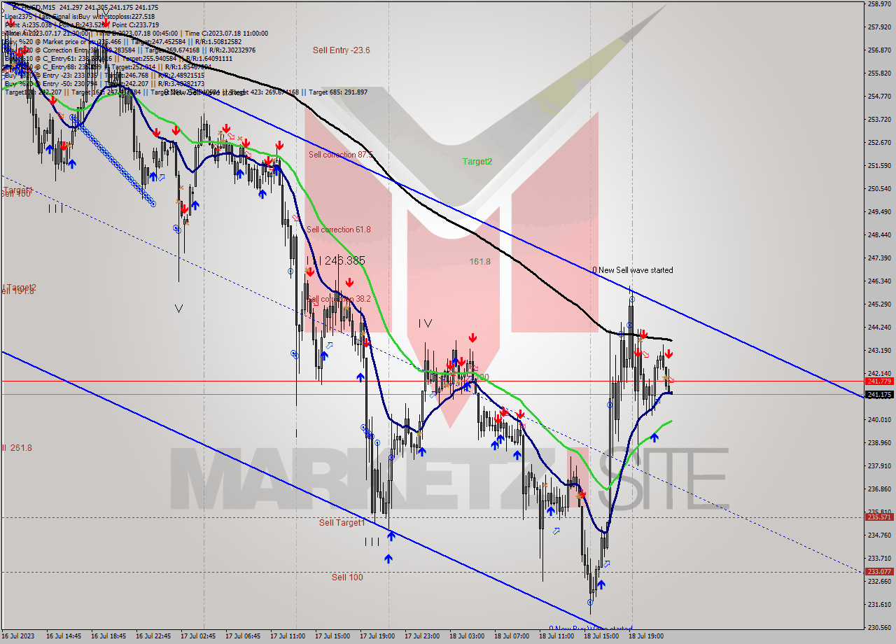 BCHUSD M15 Signal