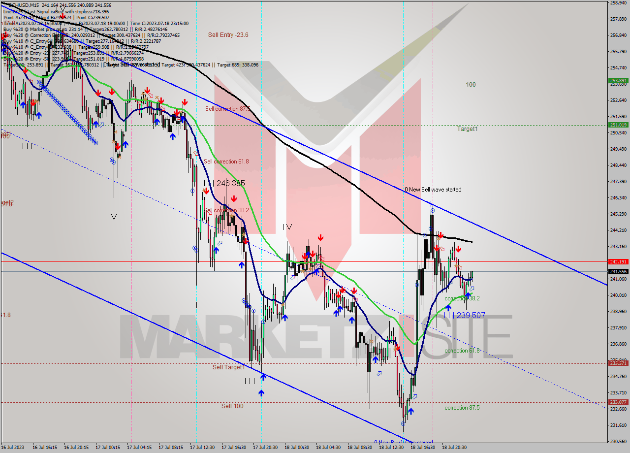 BCHUSD M15 Signal