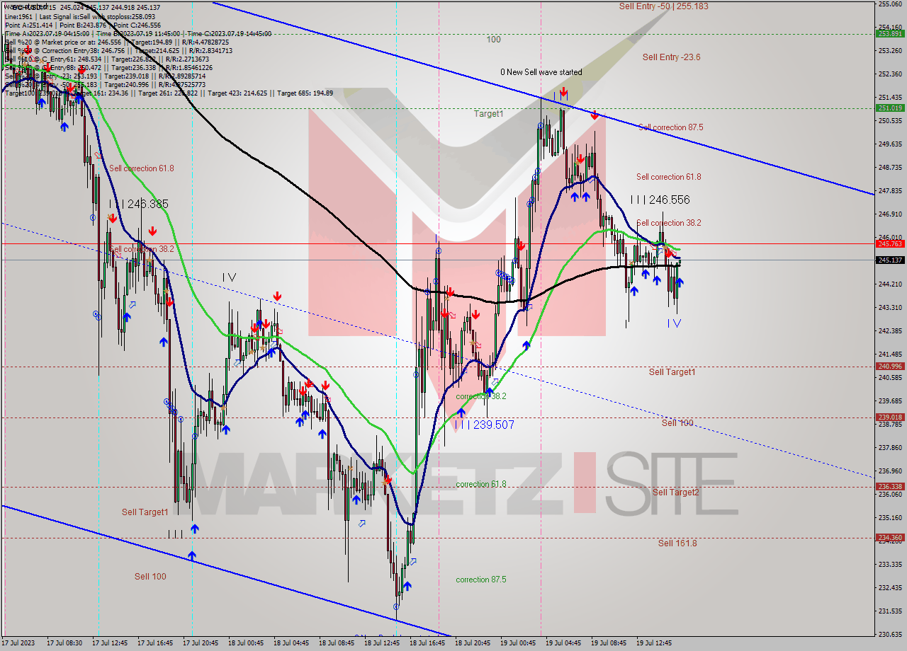 BCHUSD M15 Signal