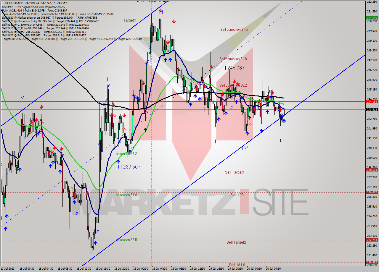 BCHUSD M15 Signal