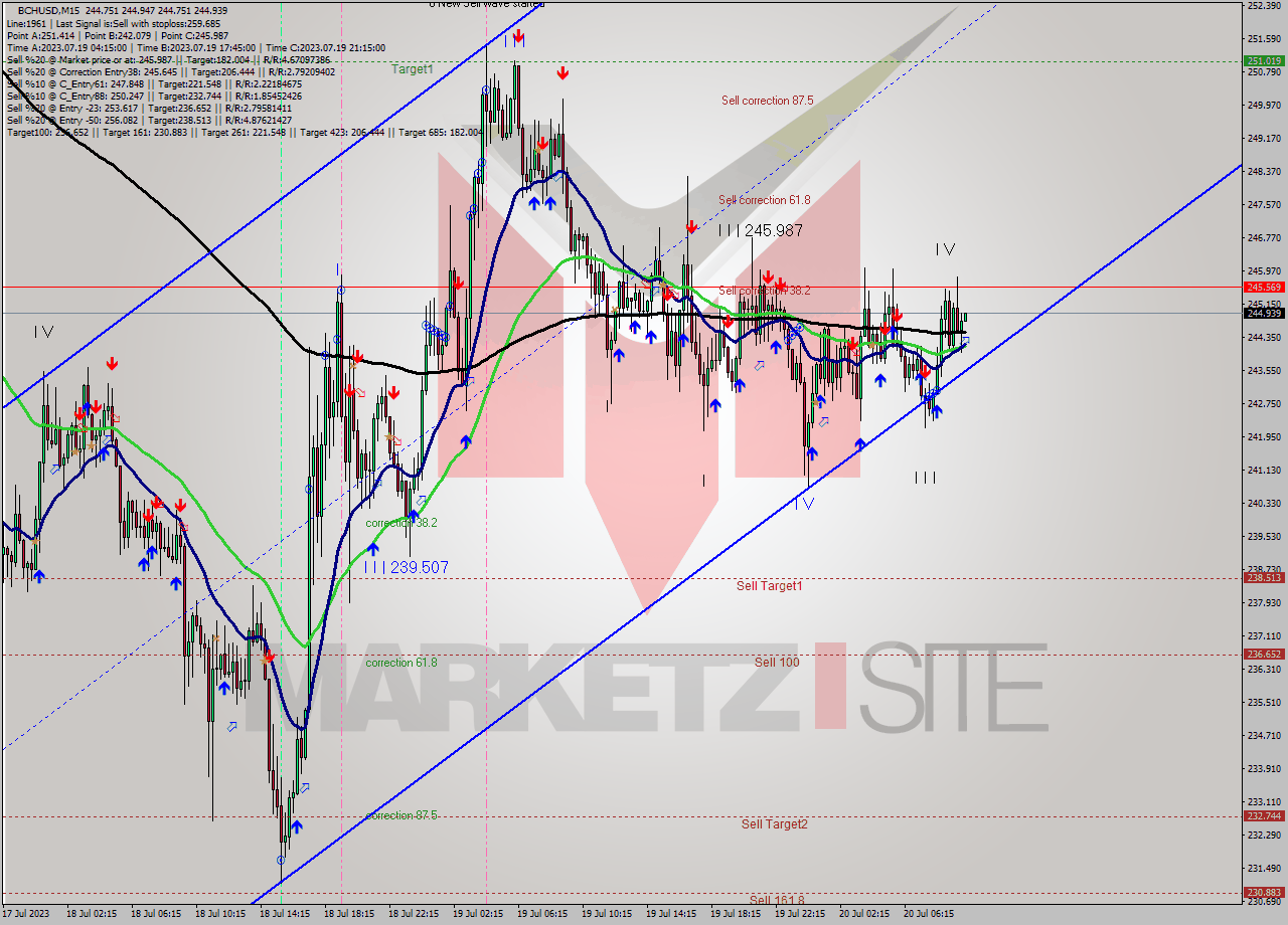 BCHUSD M15 Signal