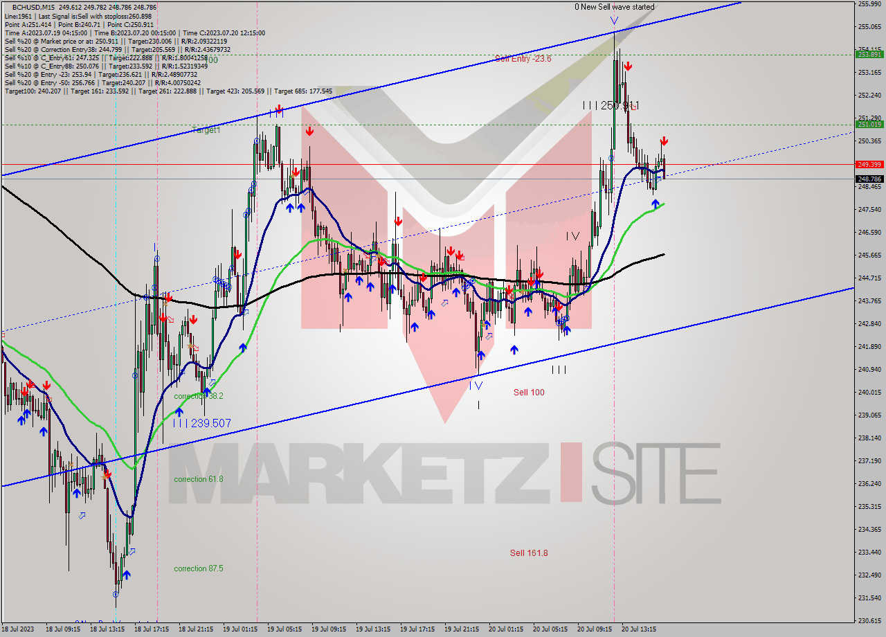 BCHUSD M15 Signal