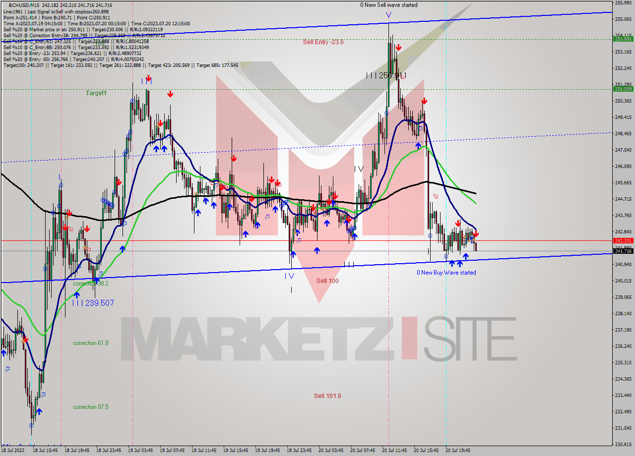 BCHUSD M15 Signal