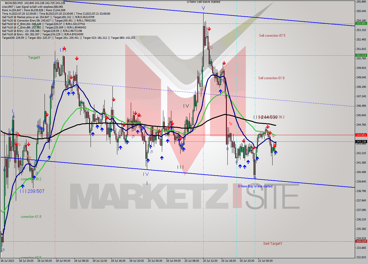 BCHUSD M15 Signal