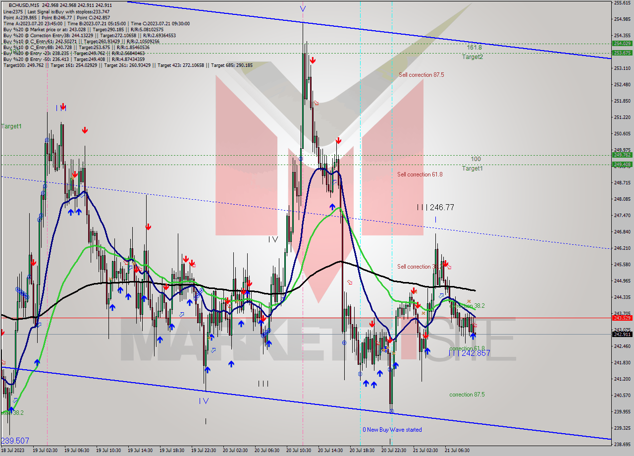 BCHUSD M15 Signal