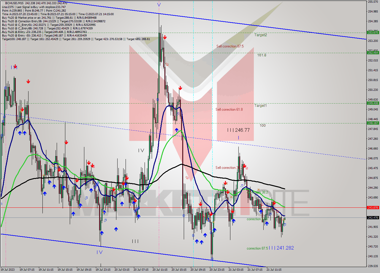 BCHUSD M15 Signal