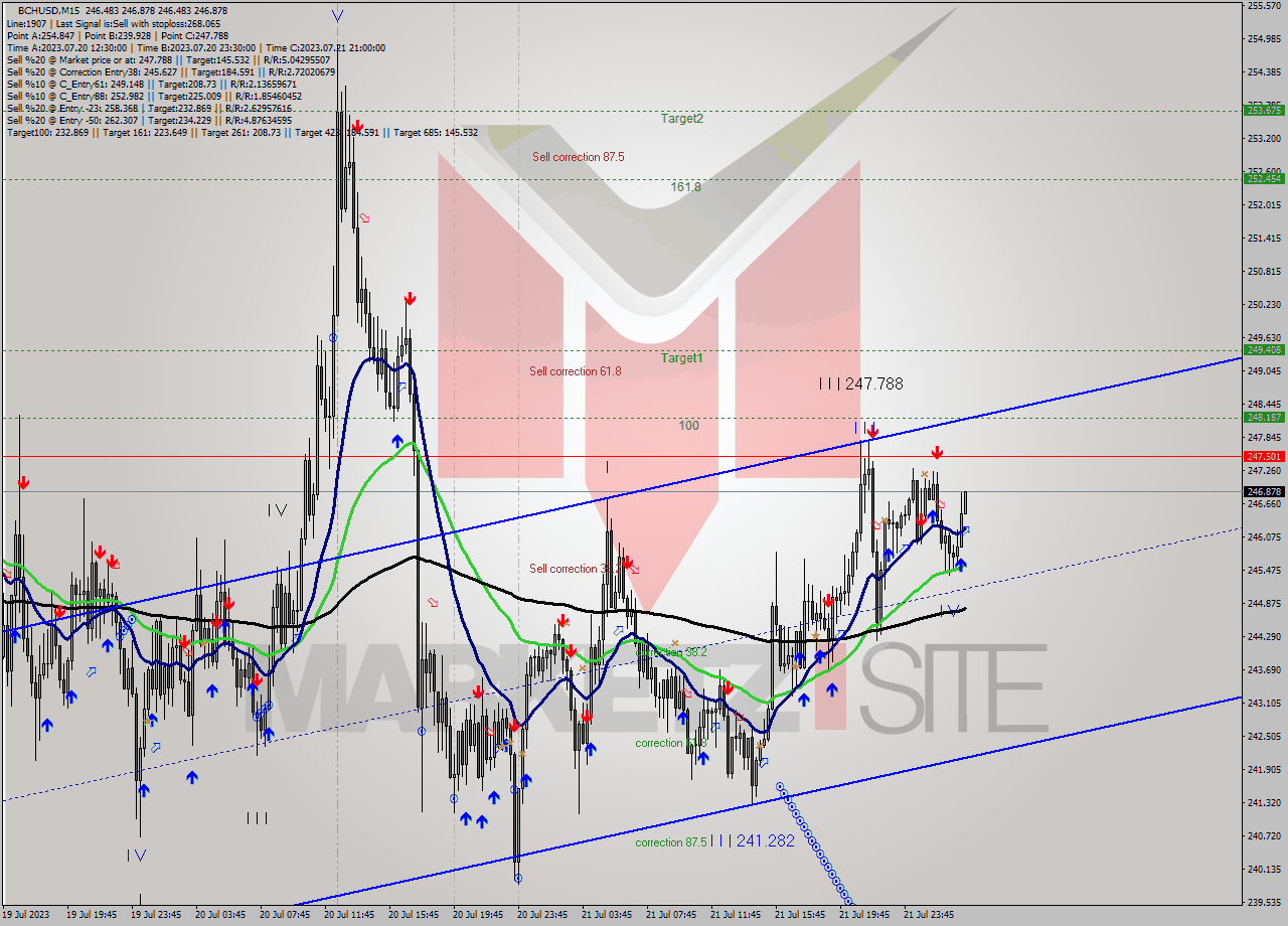 BCHUSD M15 Signal