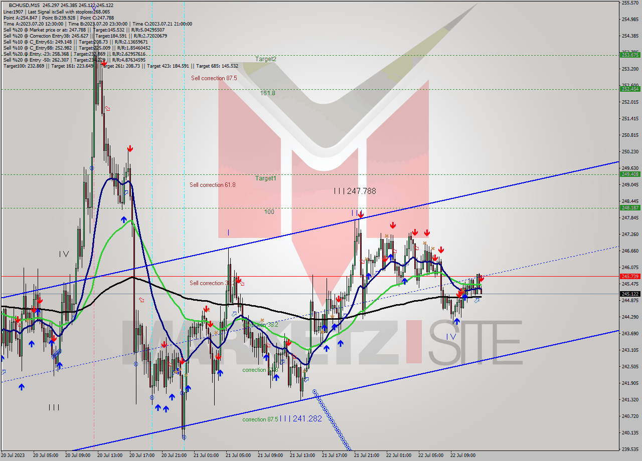 BCHUSD M15 Signal