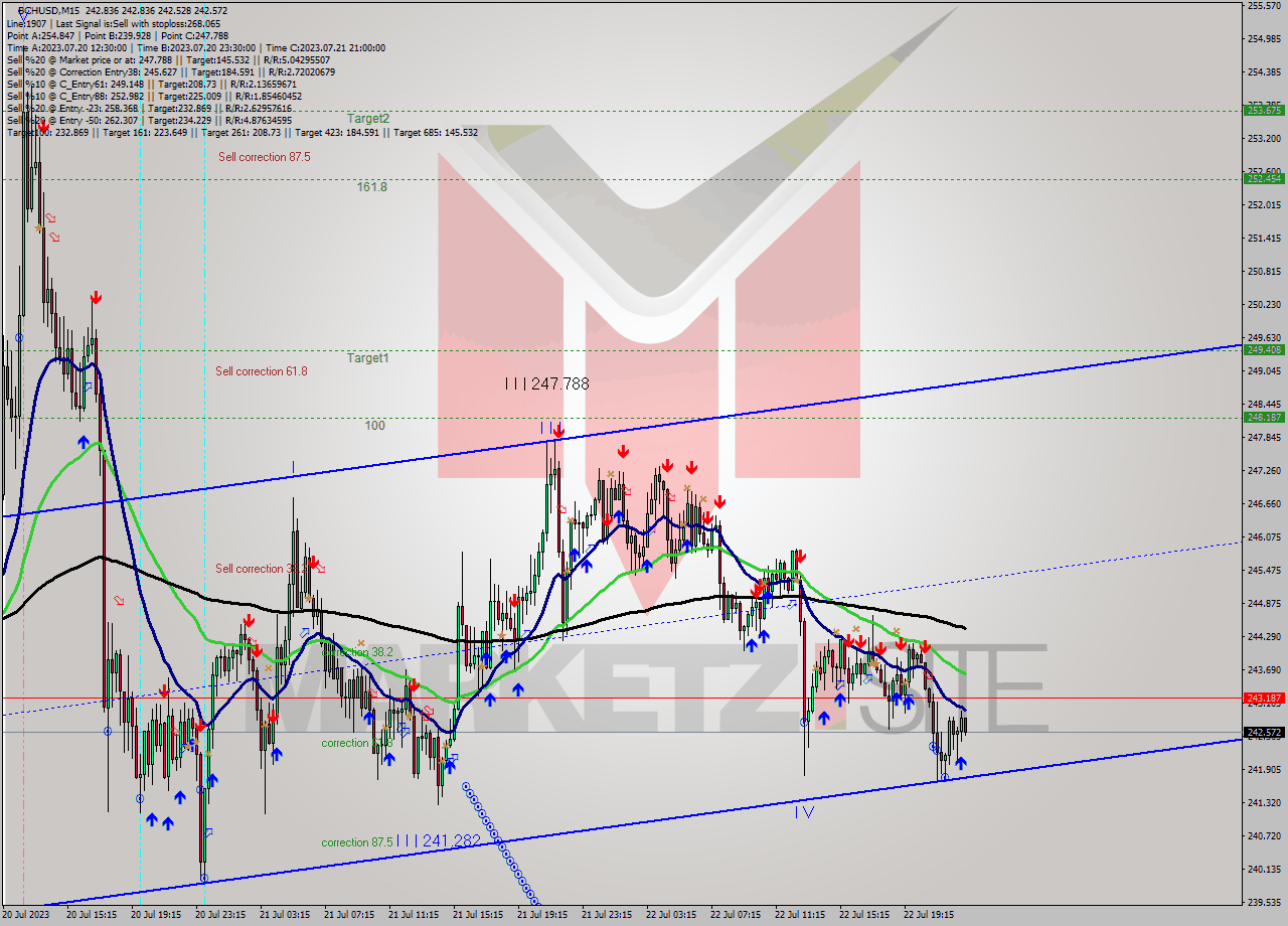 BCHUSD M15 Signal