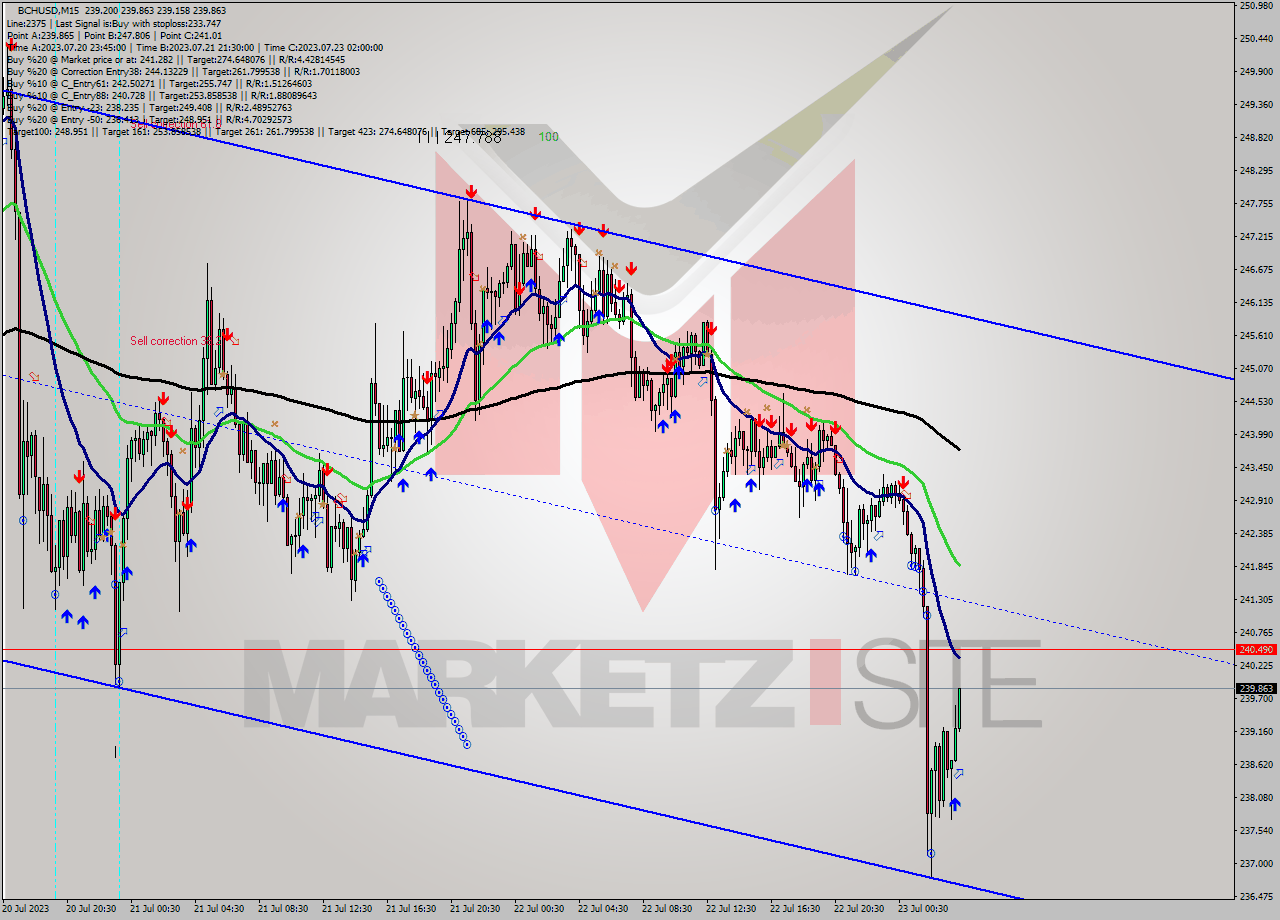 BCHUSD M15 Signal