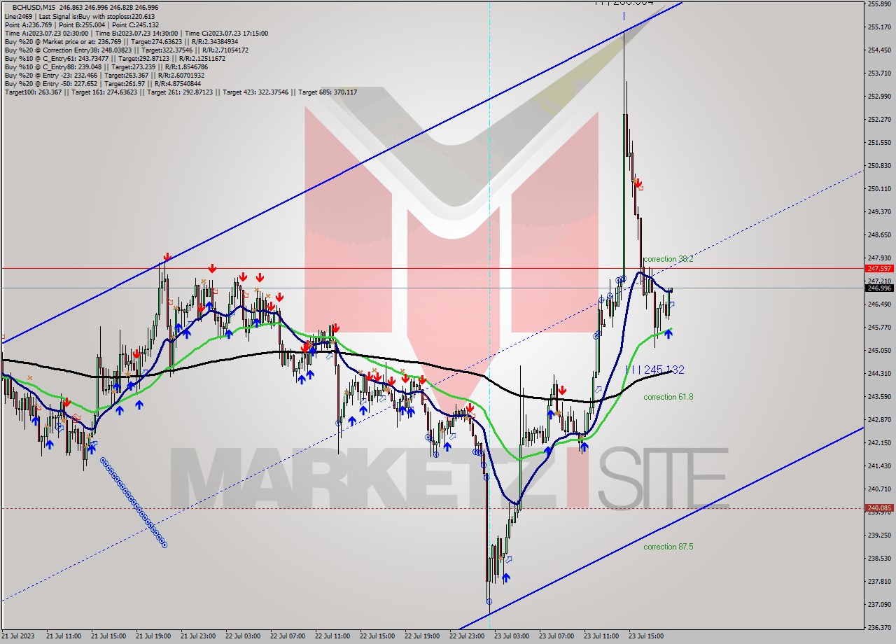 BCHUSD M15 Signal