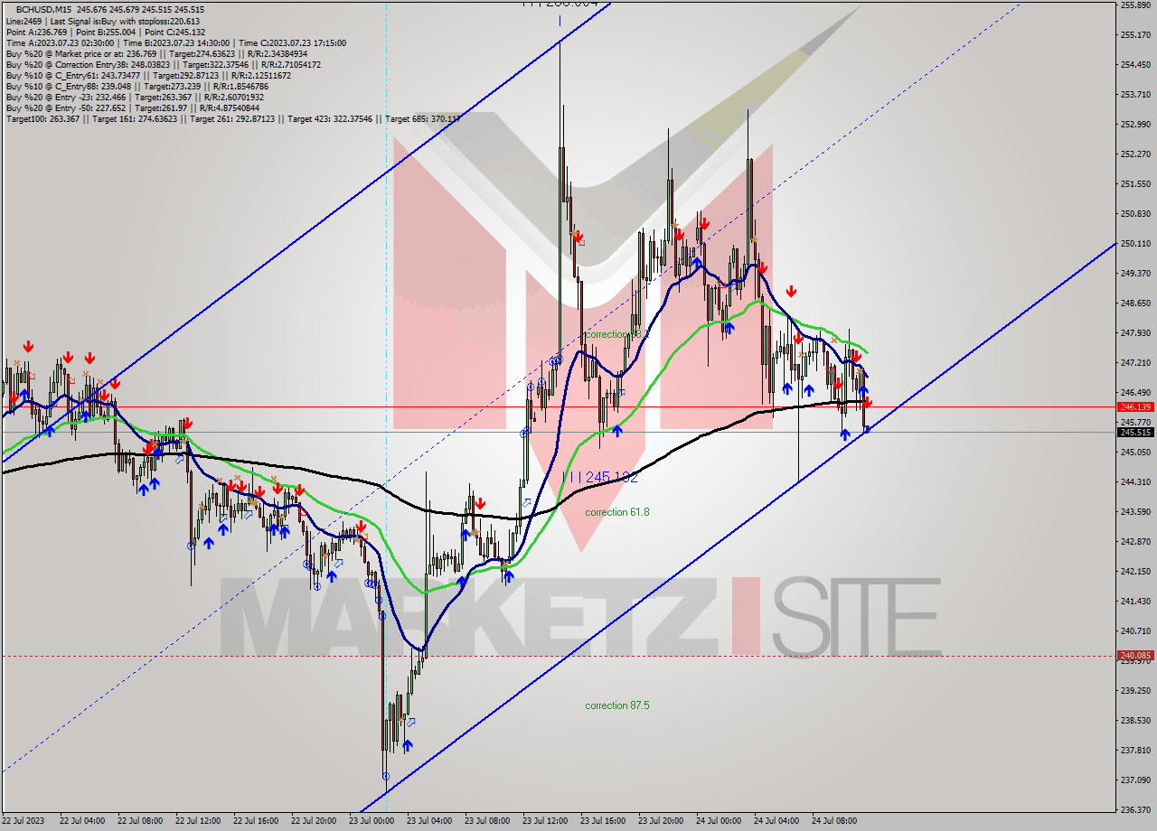 BCHUSD M15 Signal