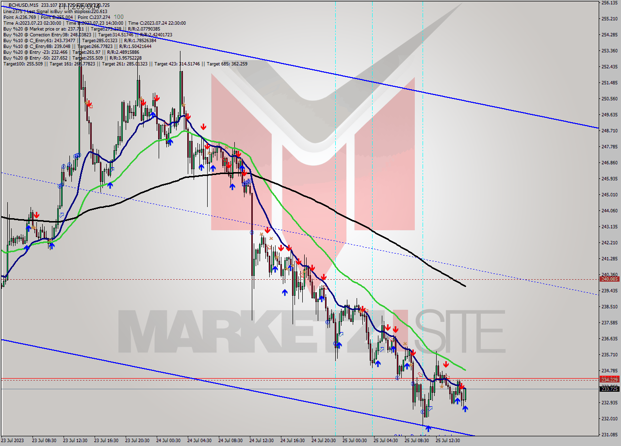 BCHUSD M15 Signal