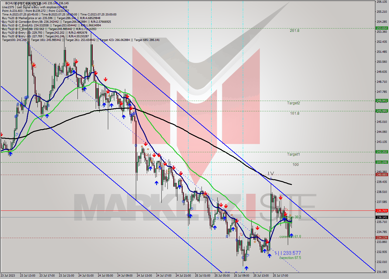 BCHUSD M15 Signal