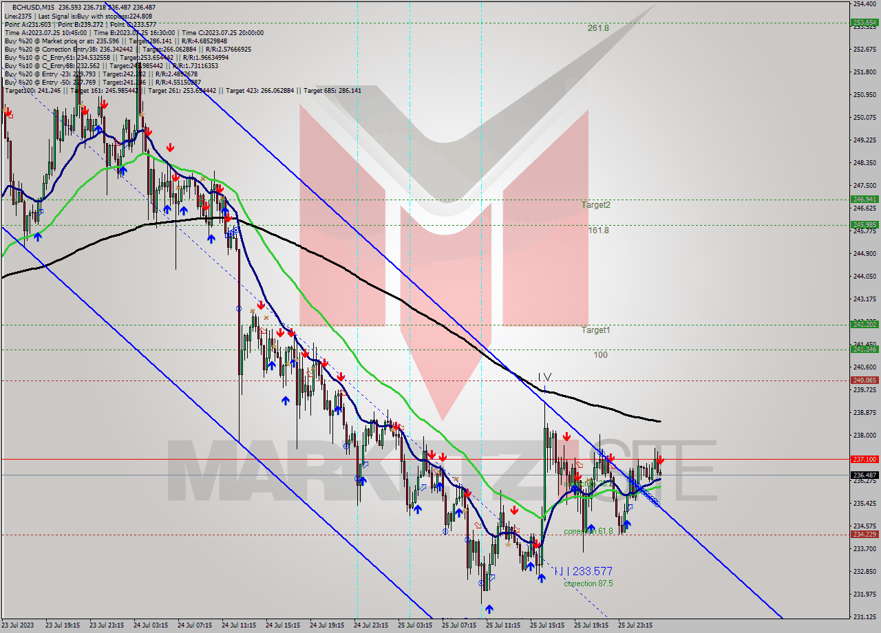 BCHUSD M15 Signal