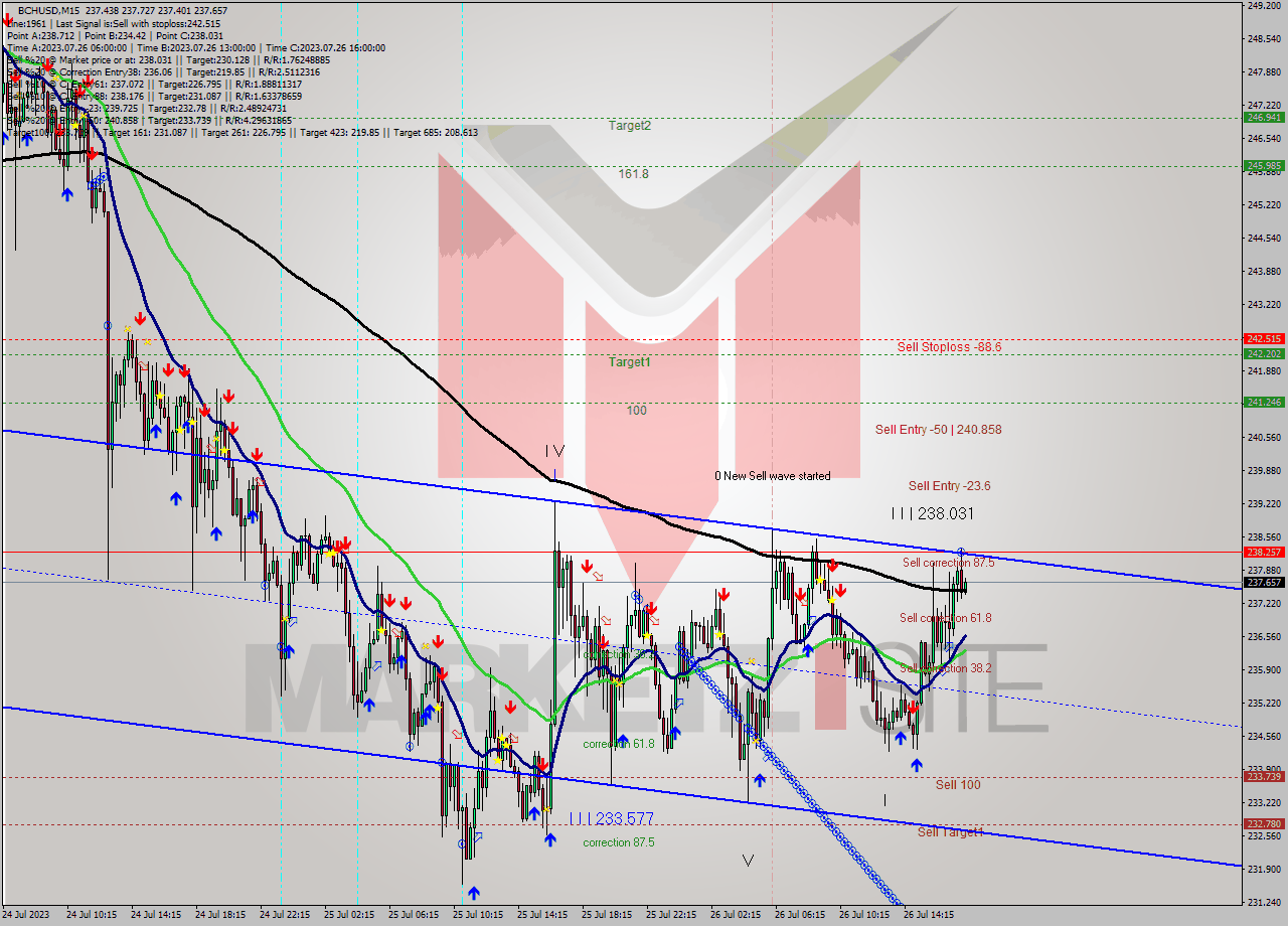 BCHUSD M15 Signal