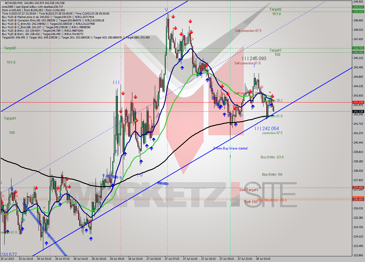 BCHUSD M15 Signal