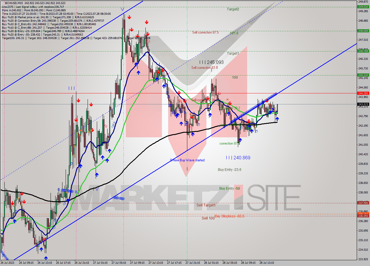 BCHUSD M15 Signal