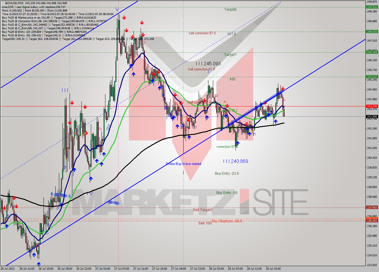 BCHUSD M15 Signal