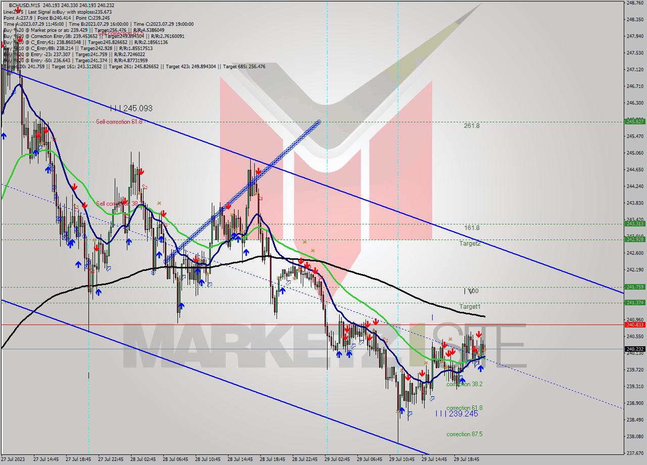 BCHUSD M15 Signal