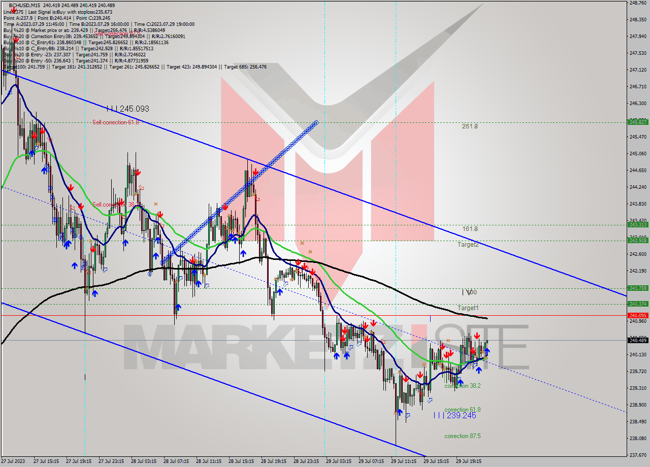 BCHUSD M15 Signal