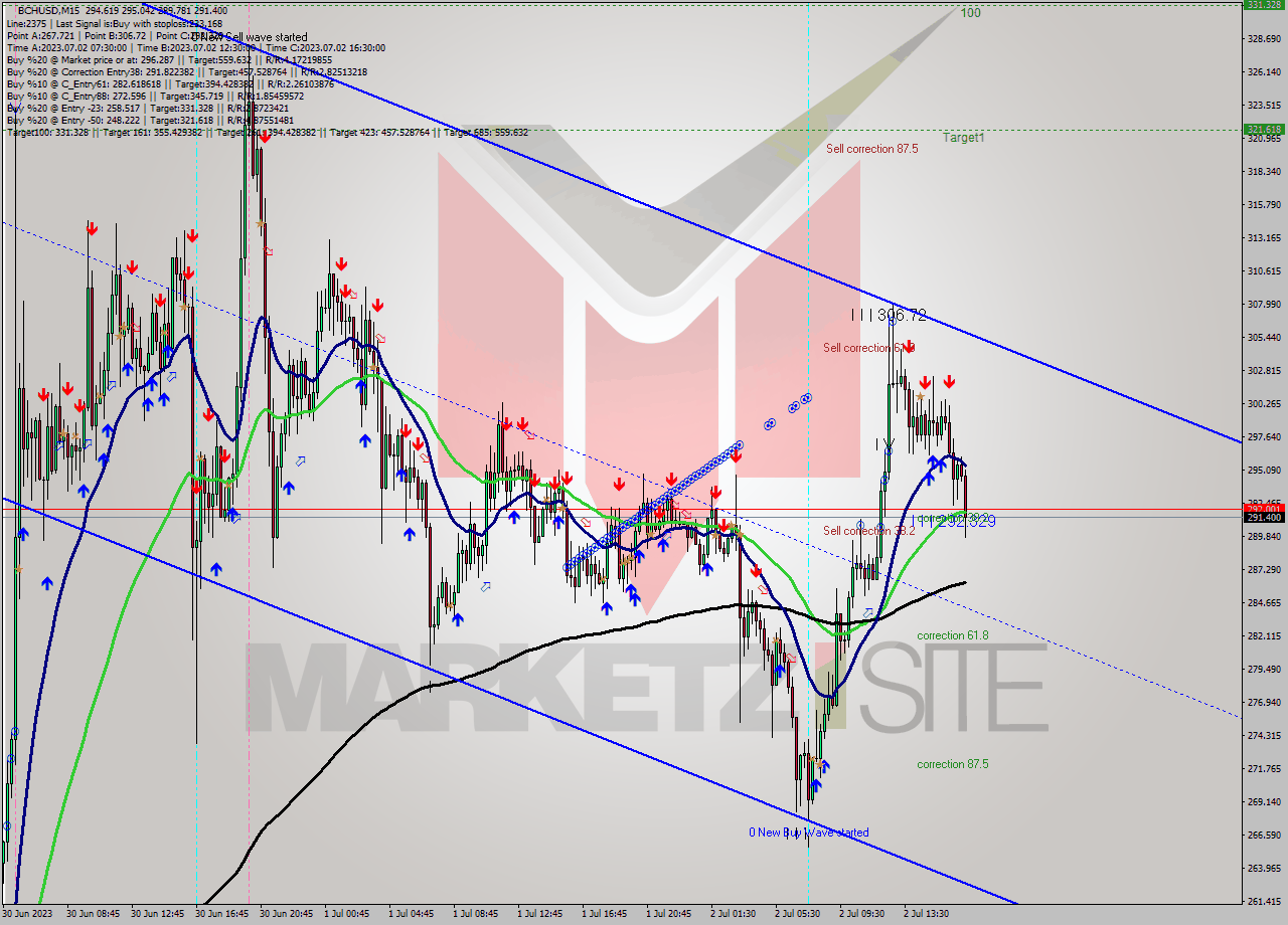 BCHUSD M15 Signal