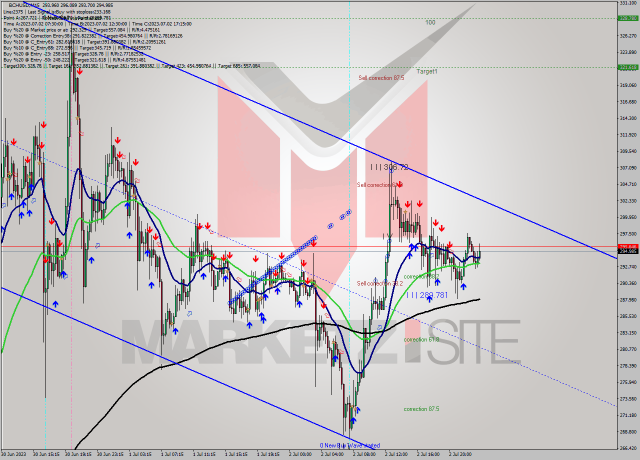 BCHUSD M15 Signal