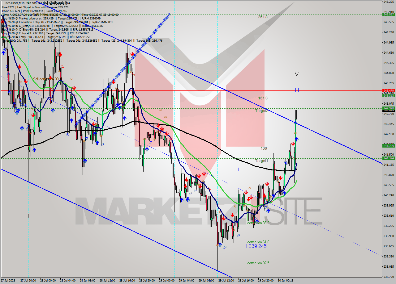 BCHUSD M15 Signal