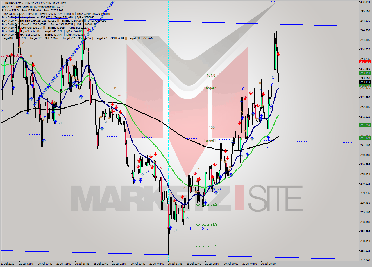 BCHUSD M15 Signal