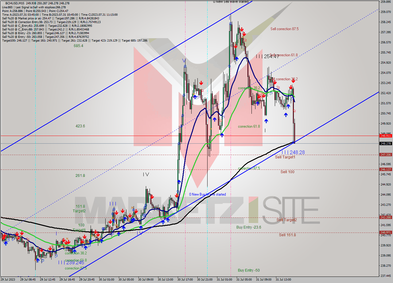 BCHUSD M15 Signal