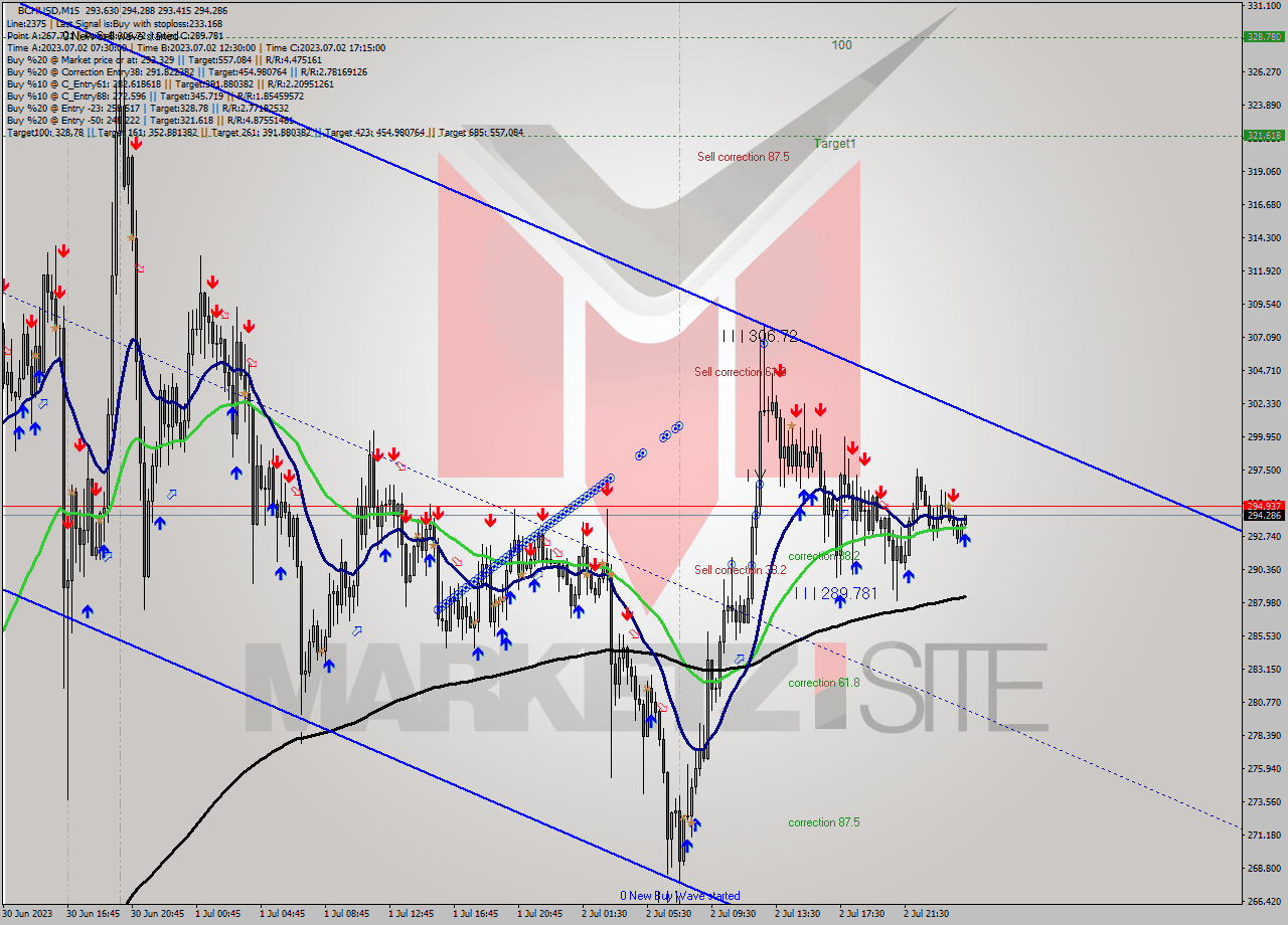 BCHUSD M15 Signal