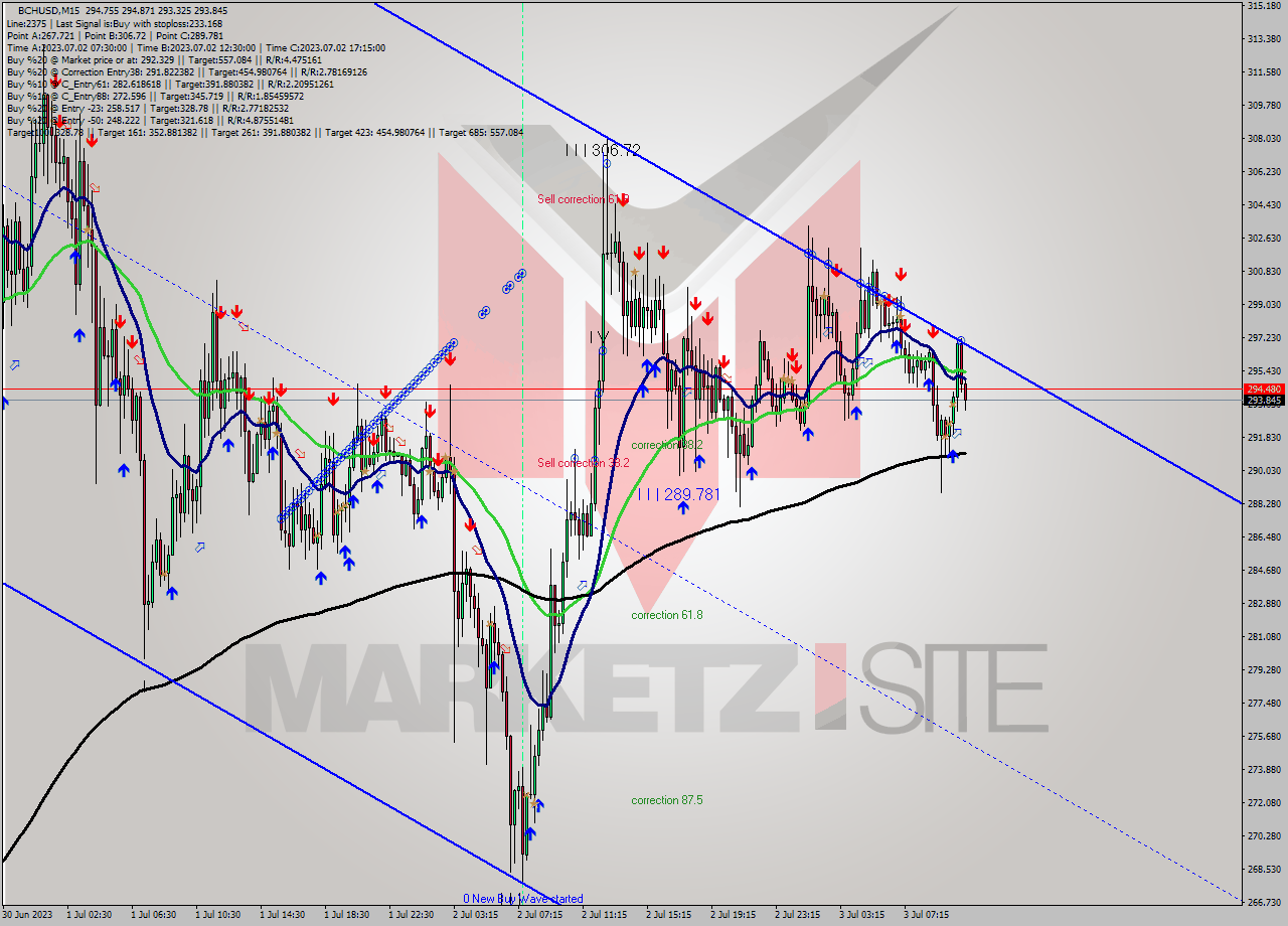 BCHUSD M15 Signal