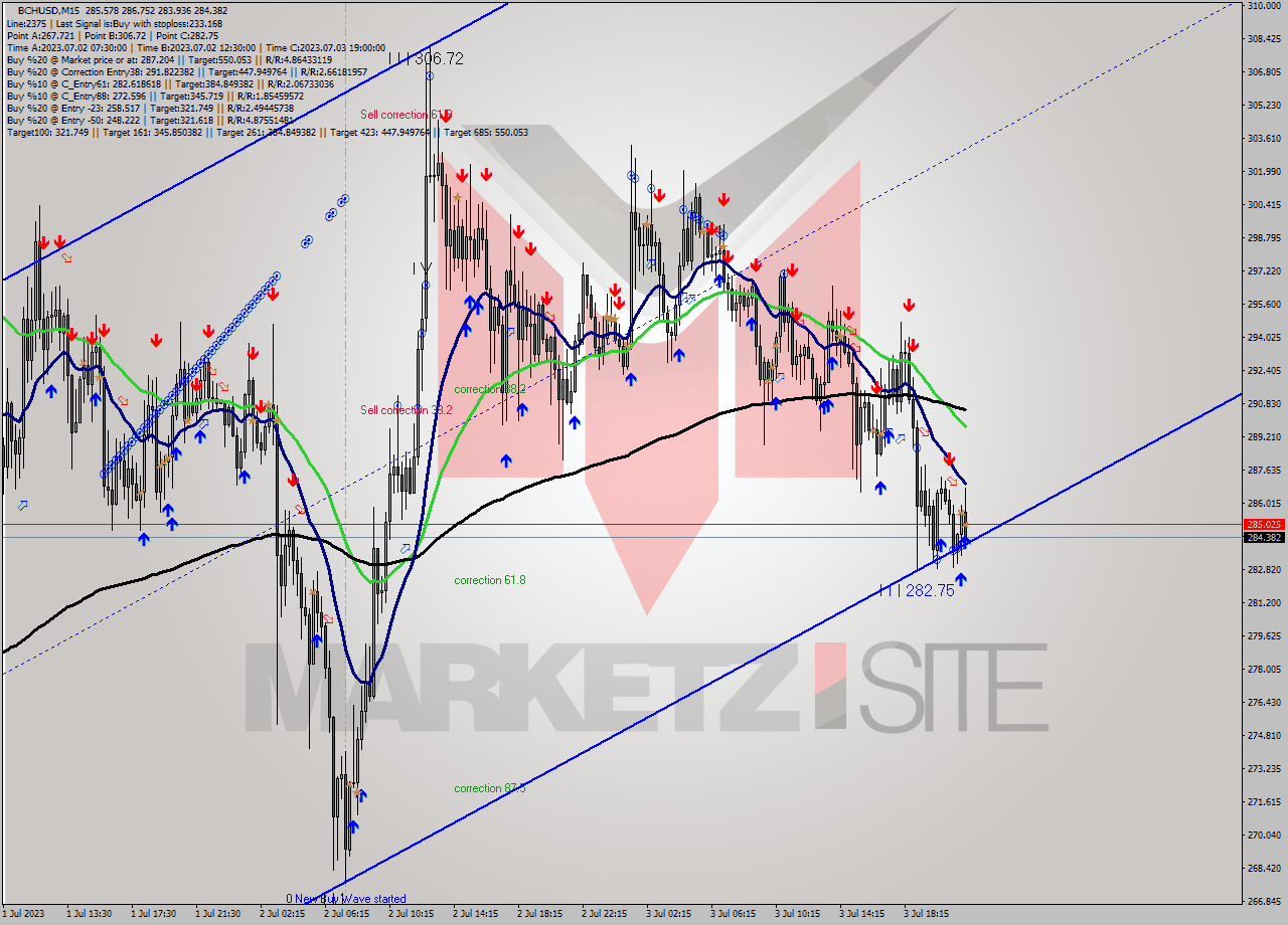 BCHUSD M15 Signal